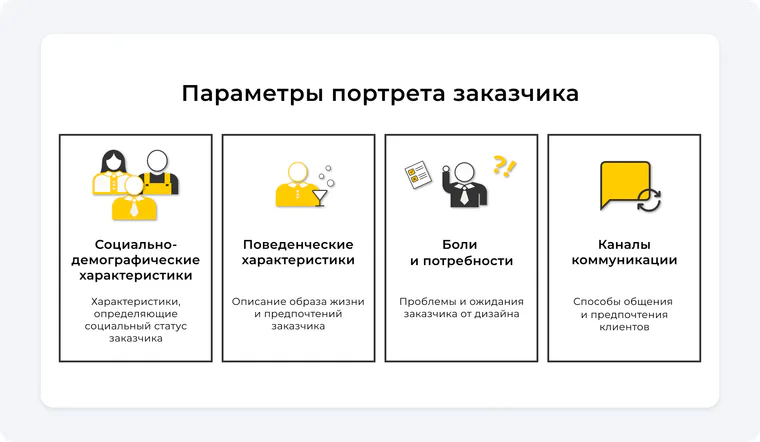 Параметры портрета заказчика
