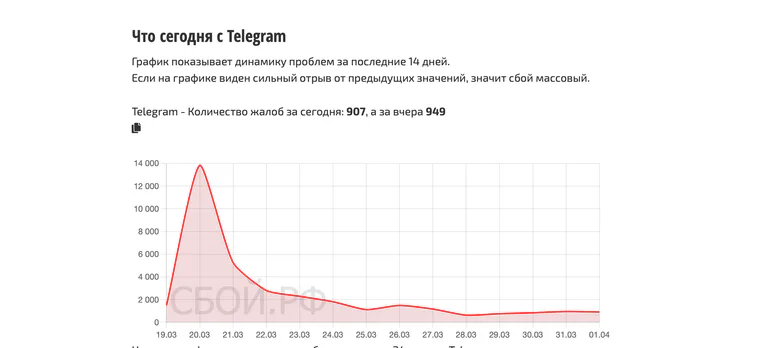Заблокируют ли Telegram в России: что происходит на 1 апреля 2026 и к чему готовиться